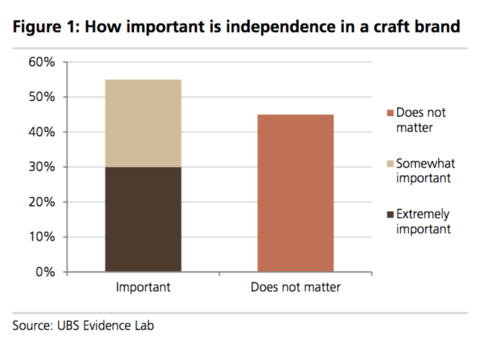 UBS Evidence Lab How important is independence in a craft beer brand - Do You Care Who Brews Your Beer?